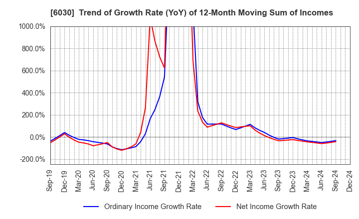 6030 Adventure,Inc.: Trend of Growth Rate (YoY) of 12-Month Moving Sum of Incomes