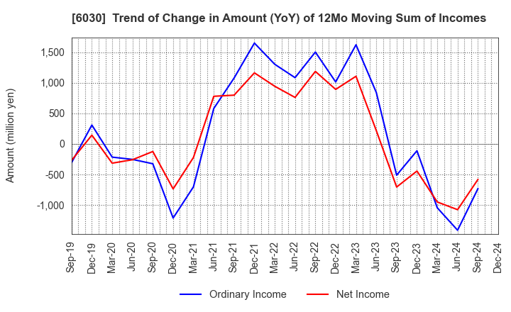 6030 Adventure,Inc.: Trend of Change in Amount (YoY) of 12Mo Moving Sum of Incomes