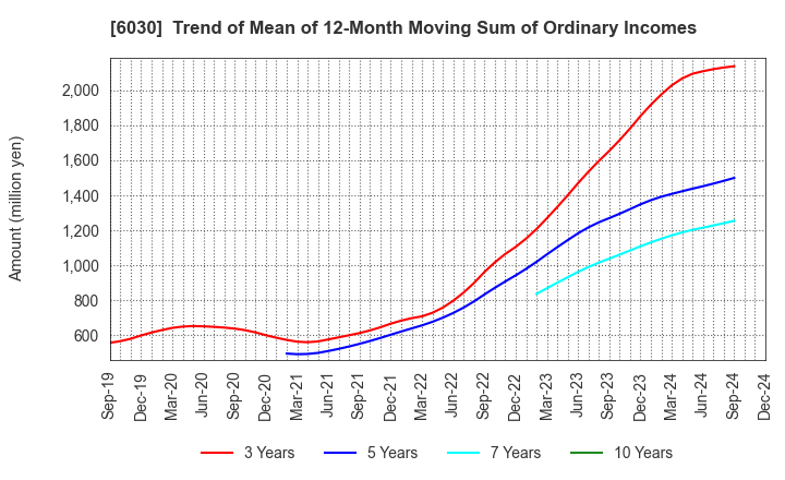 6030 Adventure,Inc.: Trend of Mean of 12-Month Moving Sum of Ordinary Incomes