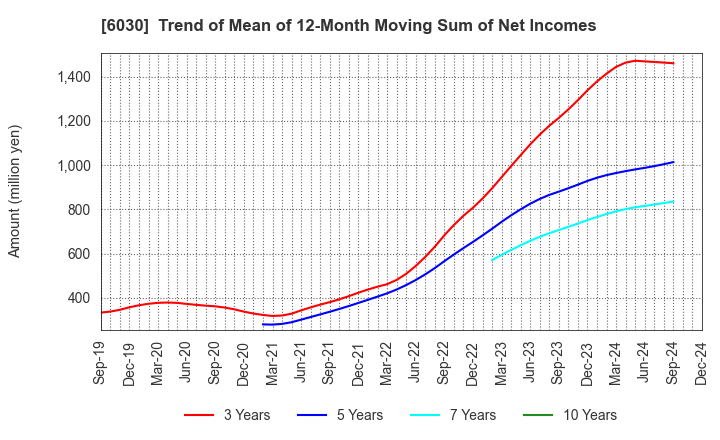 6030 Adventure,Inc.: Trend of Mean of 12-Month Moving Sum of Net Incomes