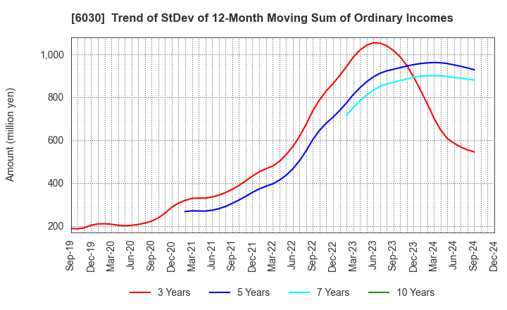 6030 Adventure,Inc.: Trend of StDev of 12-Month Moving Sum of Ordinary Incomes