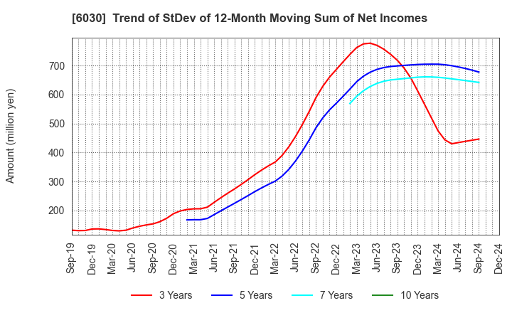 6030 Adventure,Inc.: Trend of StDev of 12-Month Moving Sum of Net Incomes