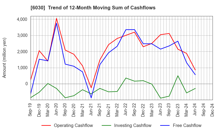 6030 Adventure,Inc.: Trend of 12-Month Moving Sum of Cashflows