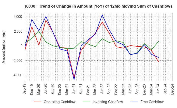 6030 Adventure,Inc.: Trend of Change in Amount (YoY) of 12Mo Moving Sum of Cashflows