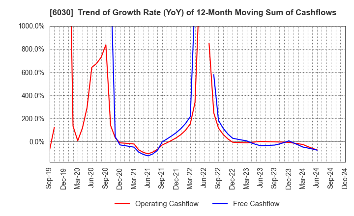 6030 Adventure,Inc.: Trend of Growth Rate (YoY) of 12-Month Moving Sum of Cashflows