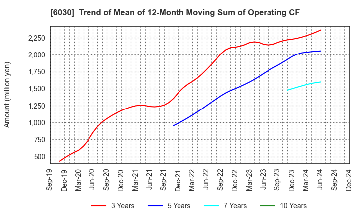 6030 Adventure,Inc.: Trend of Mean of 12-Month Moving Sum of Operating CF