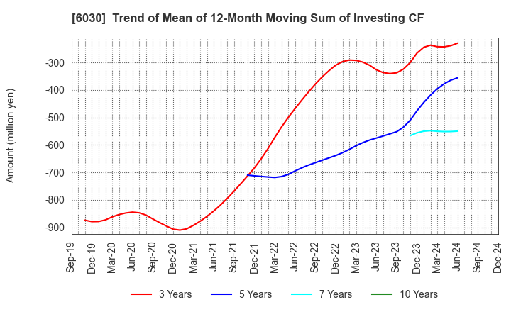 6030 Adventure,Inc.: Trend of Mean of 12-Month Moving Sum of Investing CF