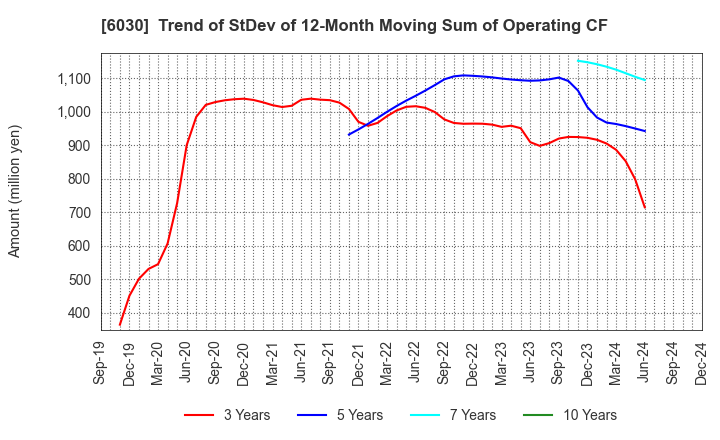 6030 Adventure,Inc.: Trend of StDev of 12-Month Moving Sum of Operating CF