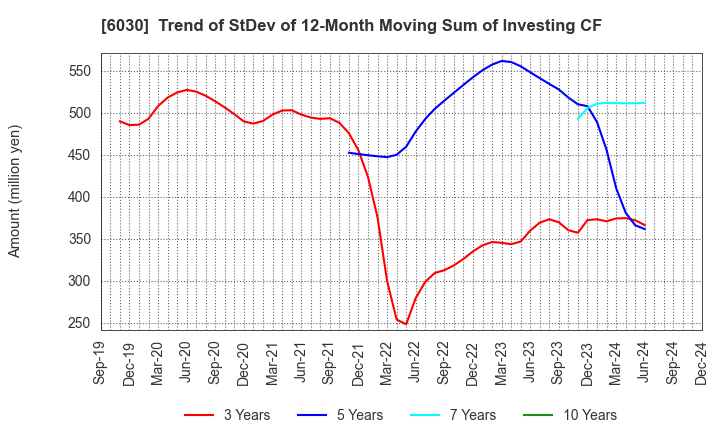 6030 Adventure,Inc.: Trend of StDev of 12-Month Moving Sum of Investing CF