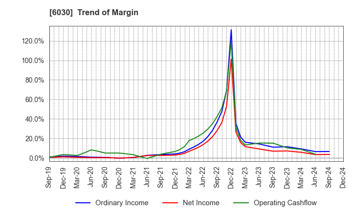 6030 Adventure,Inc.: Trend of Margin