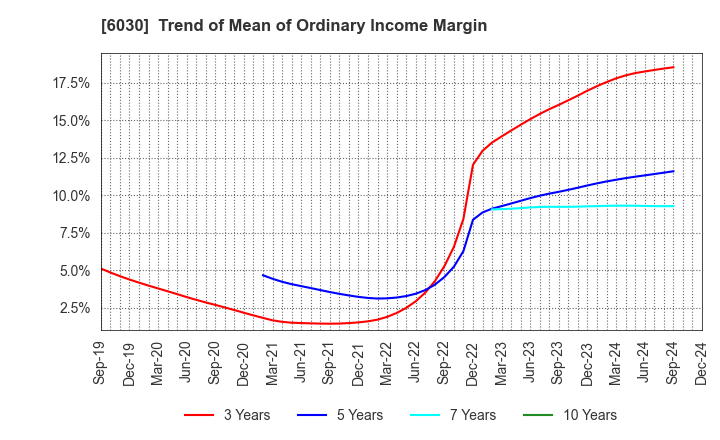 6030 Adventure,Inc.: Trend of Mean of Ordinary Income Margin