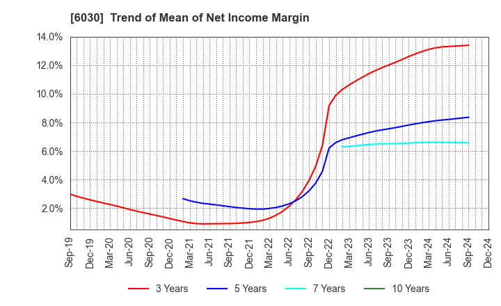 6030 Adventure,Inc.: Trend of Mean of Net Income Margin