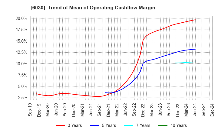 6030 Adventure,Inc.: Trend of Mean of Operating Cashflow Margin