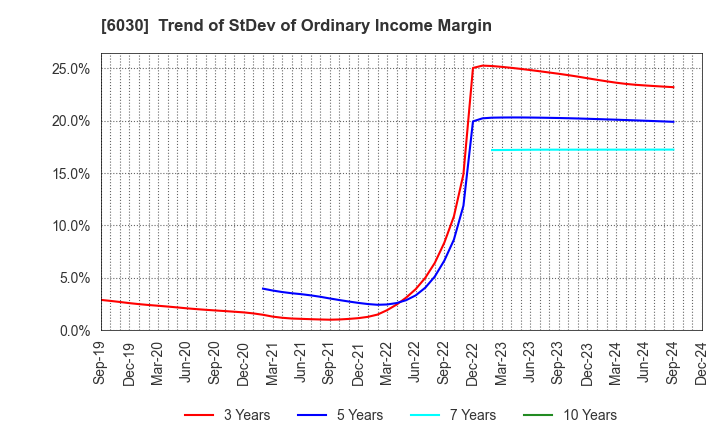 6030 Adventure,Inc.: Trend of StDev of Ordinary Income Margin