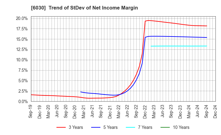 6030 Adventure,Inc.: Trend of StDev of Net Income Margin