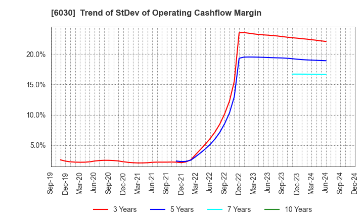 6030 Adventure,Inc.: Trend of StDev of Operating Cashflow Margin