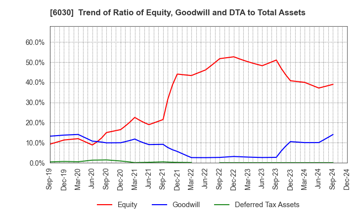 6030 Adventure,Inc.: Trend of Ratio of Equity, Goodwill and DTA to Total Assets