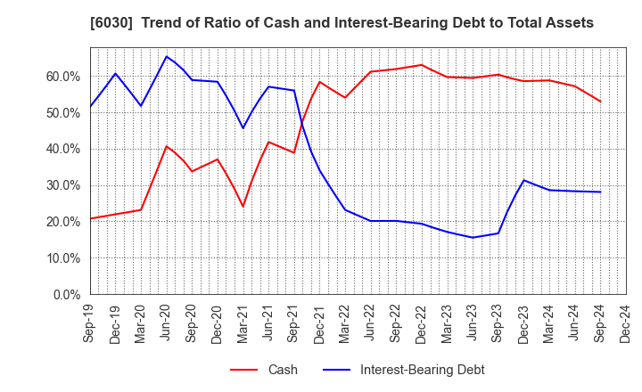 6030 Adventure,Inc.: Trend of Ratio of Cash and Interest-Bearing Debt to Total Assets