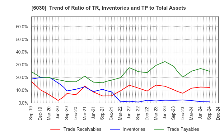 6030 Adventure,Inc.: Trend of Ratio of TR, Inventories and TP to Total Assets