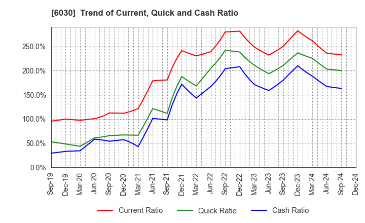 6030 Adventure,Inc.: Trend of Current, Quick and Cash Ratio