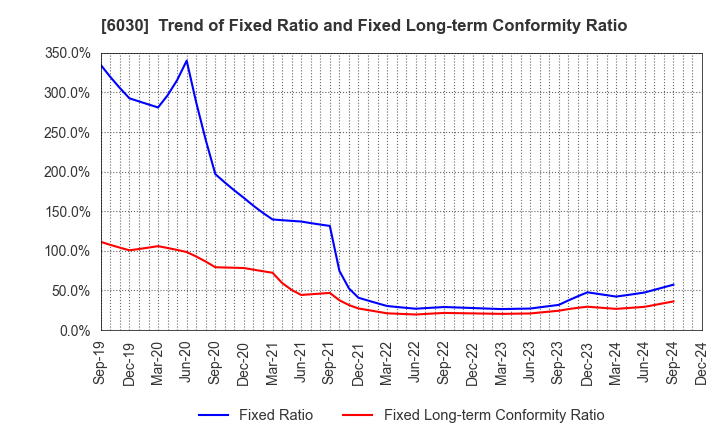 6030 Adventure,Inc.: Trend of Fixed Ratio and Fixed Long-term Conformity Ratio