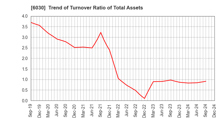 6030 Adventure,Inc.: Trend of Turnover Ratio of Total Assets