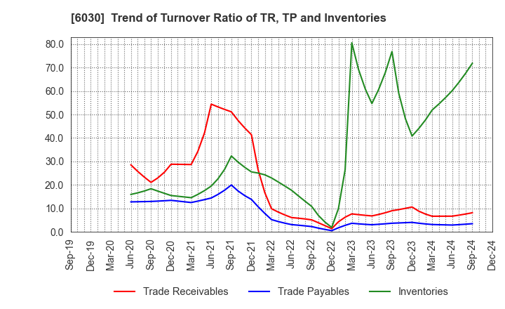 6030 Adventure,Inc.: Trend of Turnover Ratio of TR, TP and Inventories