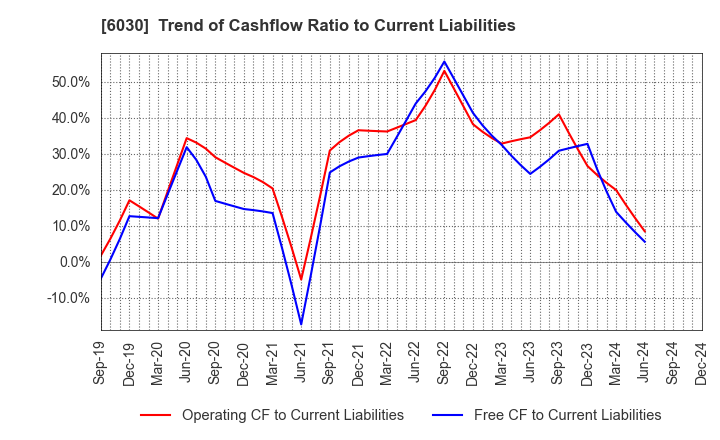 6030 Adventure,Inc.: Trend of Cashflow Ratio to Current Liabilities