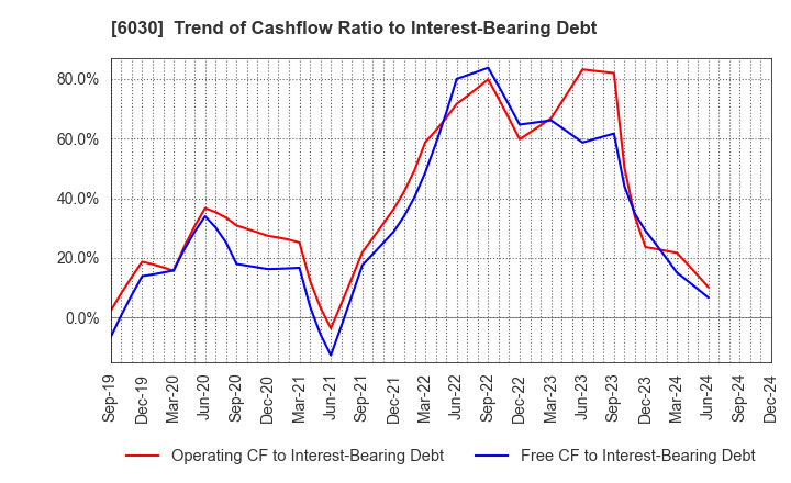 6030 Adventure,Inc.: Trend of Cashflow Ratio to Interest-Bearing Debt