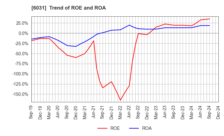 6031 ZETA INC.: Trend of ROE and ROA