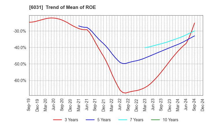 6031 ZETA INC.: Trend of Mean of ROE