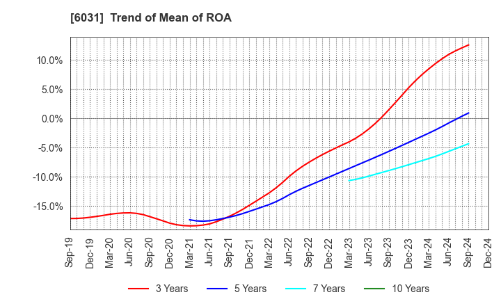 6031 ZETA INC.: Trend of Mean of ROA