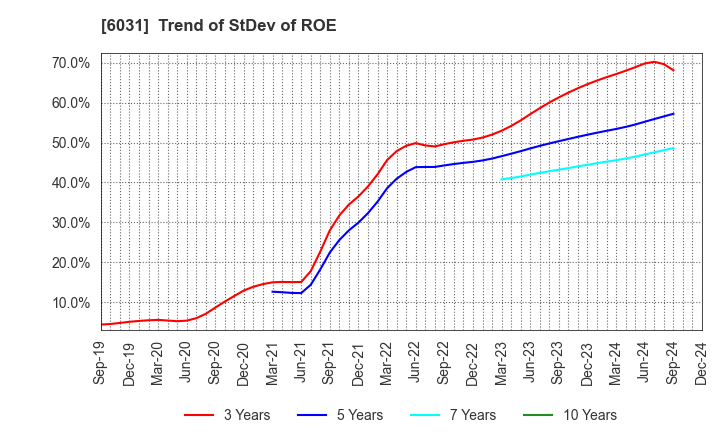 6031 ZETA INC.: Trend of StDev of ROE