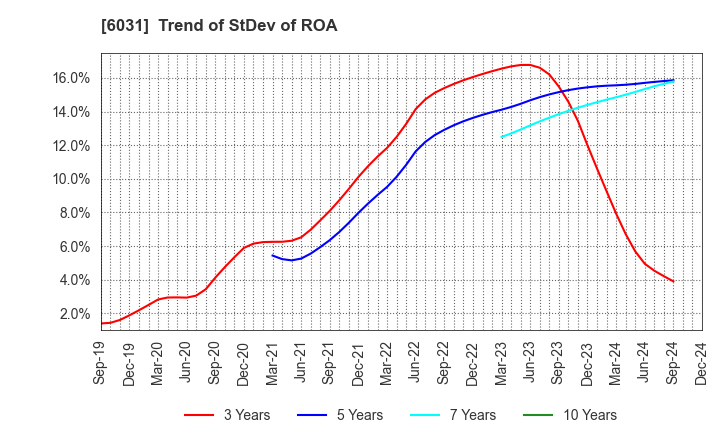 6031 ZETA INC.: Trend of StDev of ROA