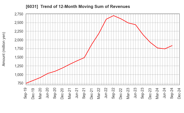 6031 ZETA INC.: Trend of 12-Month Moving Sum of Revenues