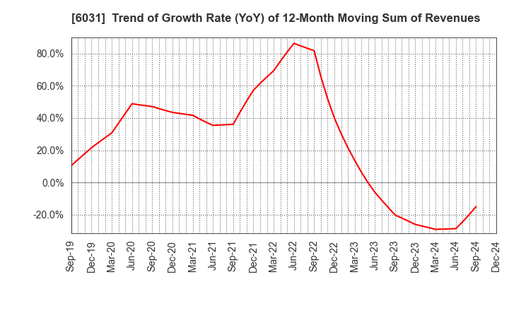 6031 ZETA INC.: Trend of Growth Rate (YoY) of 12-Month Moving Sum of Revenues