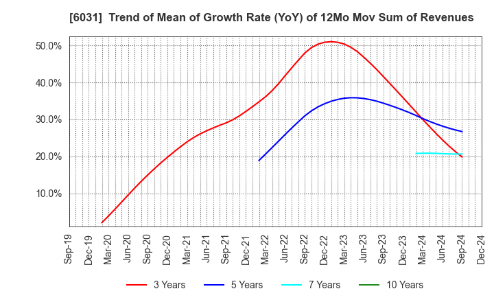 6031 ZETA INC.: Trend of Mean of Growth Rate (YoY) of 12Mo Mov Sum of Revenues