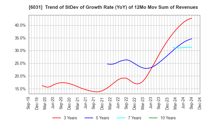 6031 ZETA INC.: Trend of StDev of Growth Rate (YoY) of 12Mo Mov Sum of Revenues