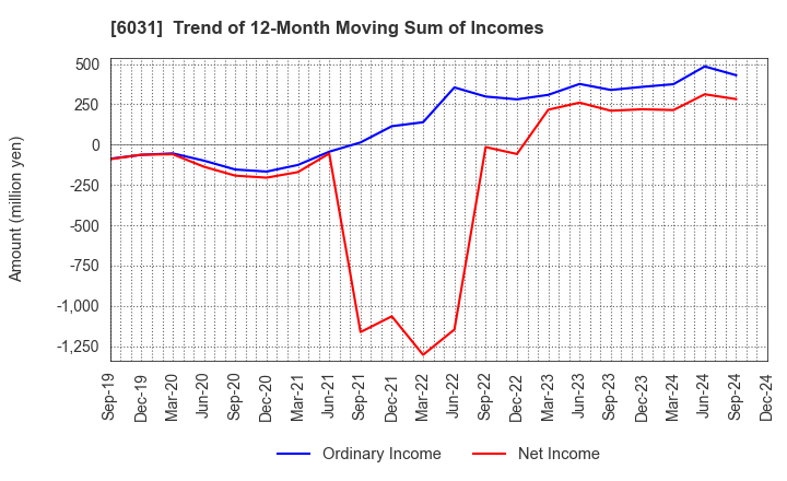 6031 ZETA INC.: Trend of 12-Month Moving Sum of Incomes