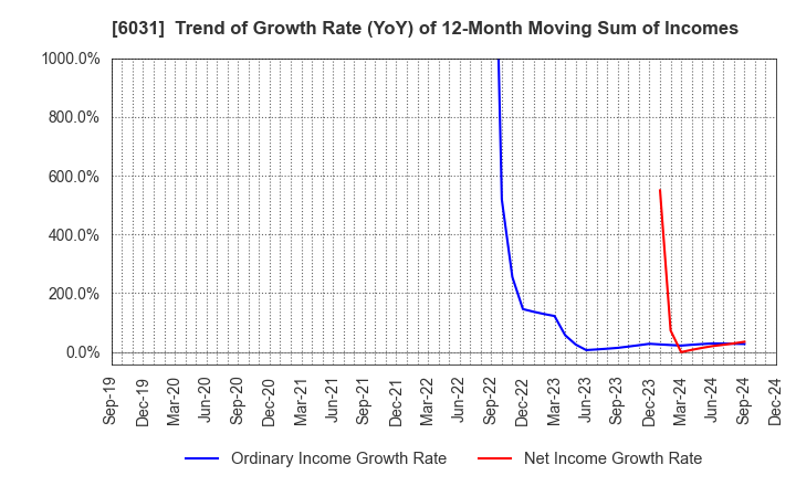 6031 ZETA INC.: Trend of Growth Rate (YoY) of 12-Month Moving Sum of Incomes