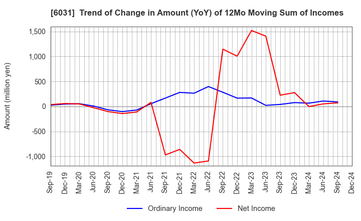 6031 ZETA INC.: Trend of Change in Amount (YoY) of 12Mo Moving Sum of Incomes