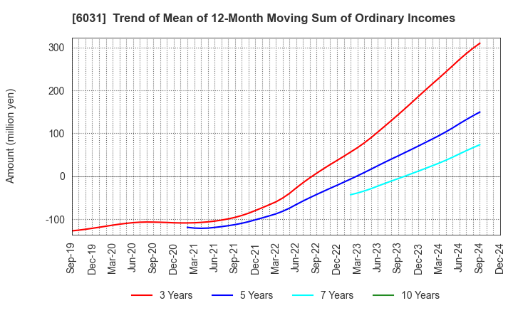 6031 ZETA INC.: Trend of Mean of 12-Month Moving Sum of Ordinary Incomes