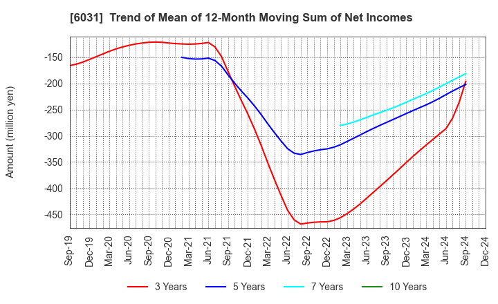 6031 ZETA INC.: Trend of Mean of 12-Month Moving Sum of Net Incomes