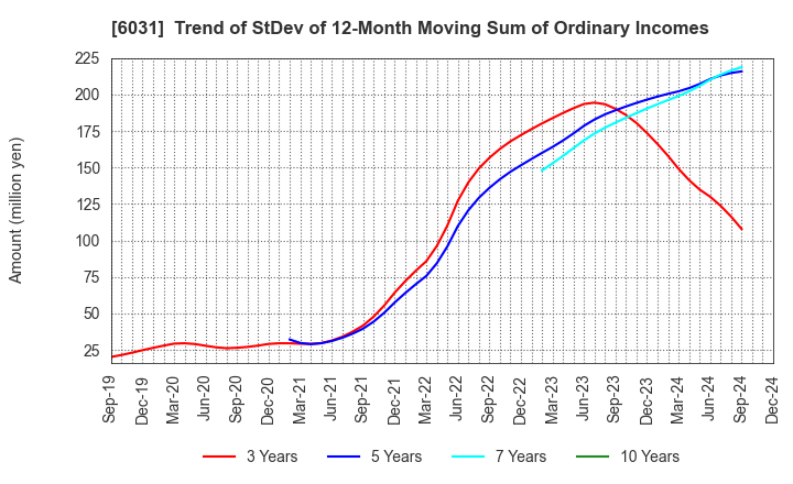 6031 ZETA INC.: Trend of StDev of 12-Month Moving Sum of Ordinary Incomes