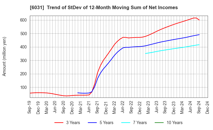 6031 ZETA INC.: Trend of StDev of 12-Month Moving Sum of Net Incomes