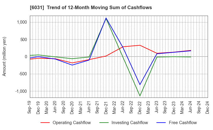 6031 ZETA INC.: Trend of 12-Month Moving Sum of Cashflows