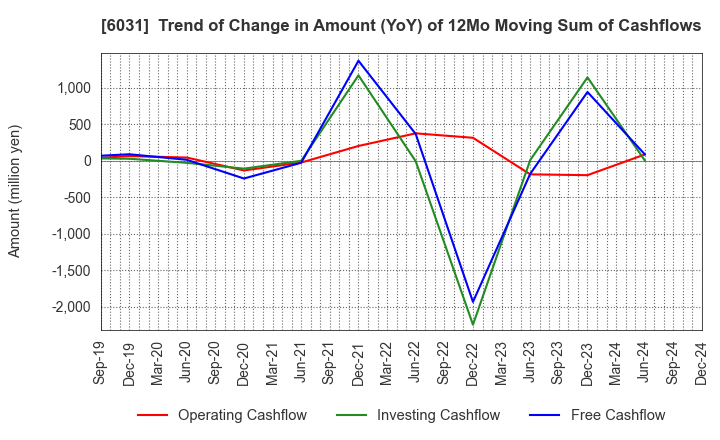 6031 ZETA INC.: Trend of Change in Amount (YoY) of 12Mo Moving Sum of Cashflows