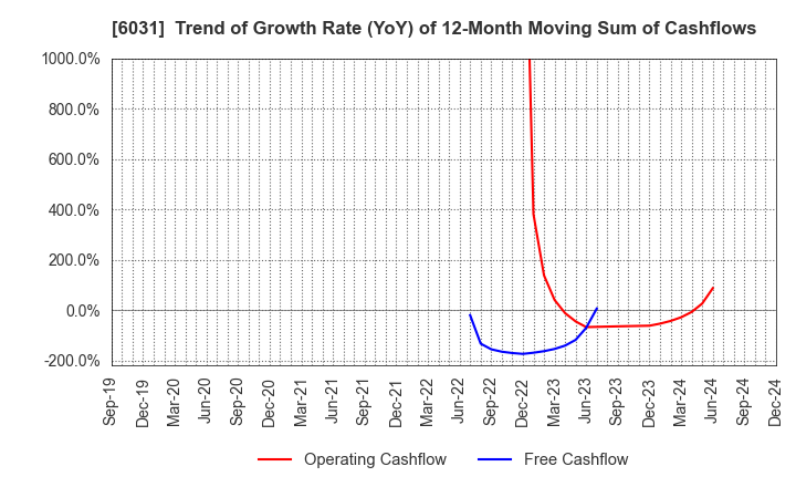 6031 ZETA INC.: Trend of Growth Rate (YoY) of 12-Month Moving Sum of Cashflows