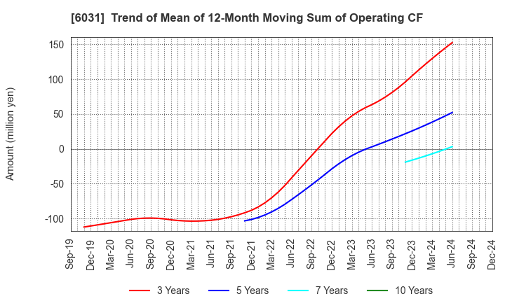 6031 ZETA INC.: Trend of Mean of 12-Month Moving Sum of Operating CF