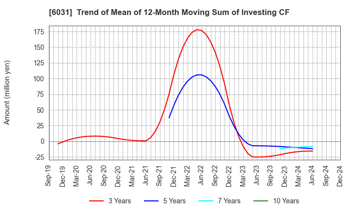 6031 ZETA INC.: Trend of Mean of 12-Month Moving Sum of Investing CF